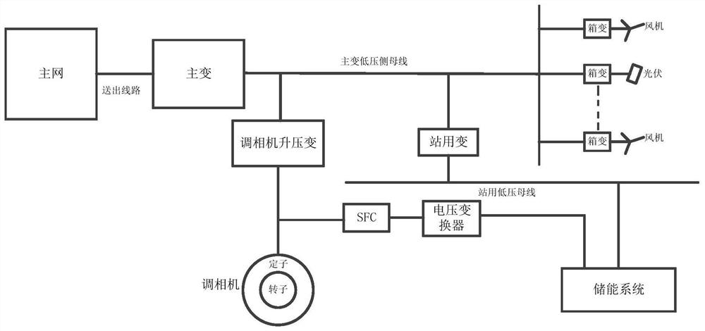 Fusion system of phase modifier and in-station energy storage of new energy power station