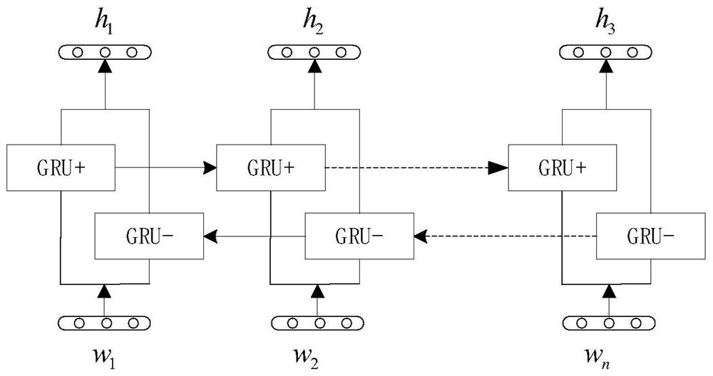 Network text sentiment analysis method based on Bi-GRU neural network and self-attention mechanism