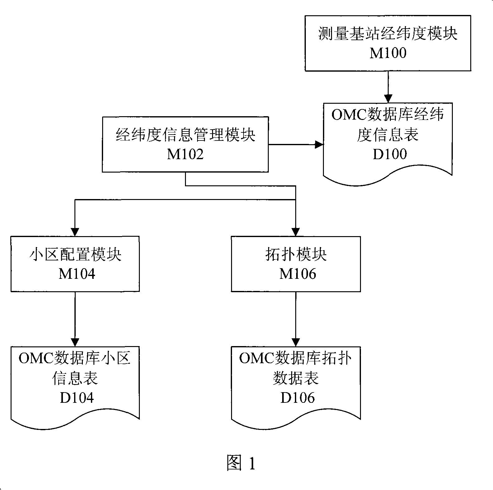 Method of managing latitude and longitude of base station