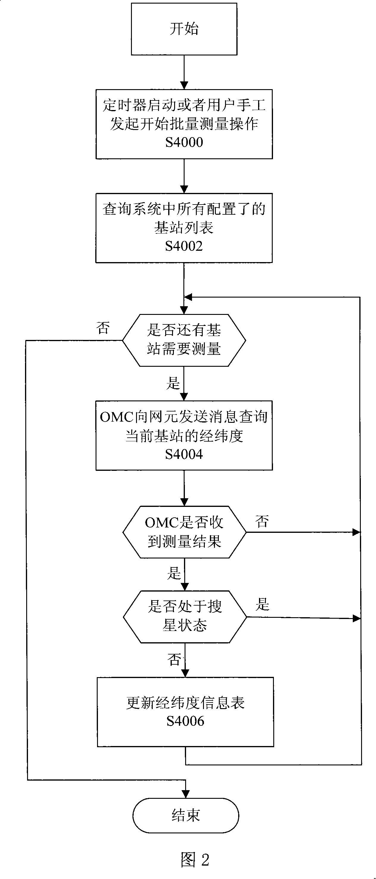 Method of managing latitude and longitude of base station