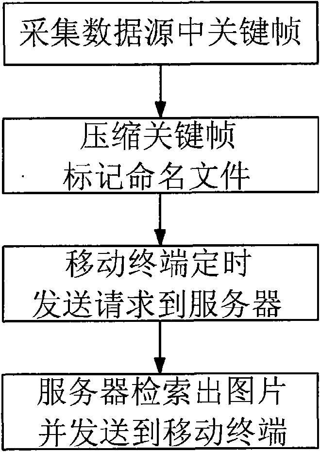 Method for mobile terminal to browse continuous related pictures through network