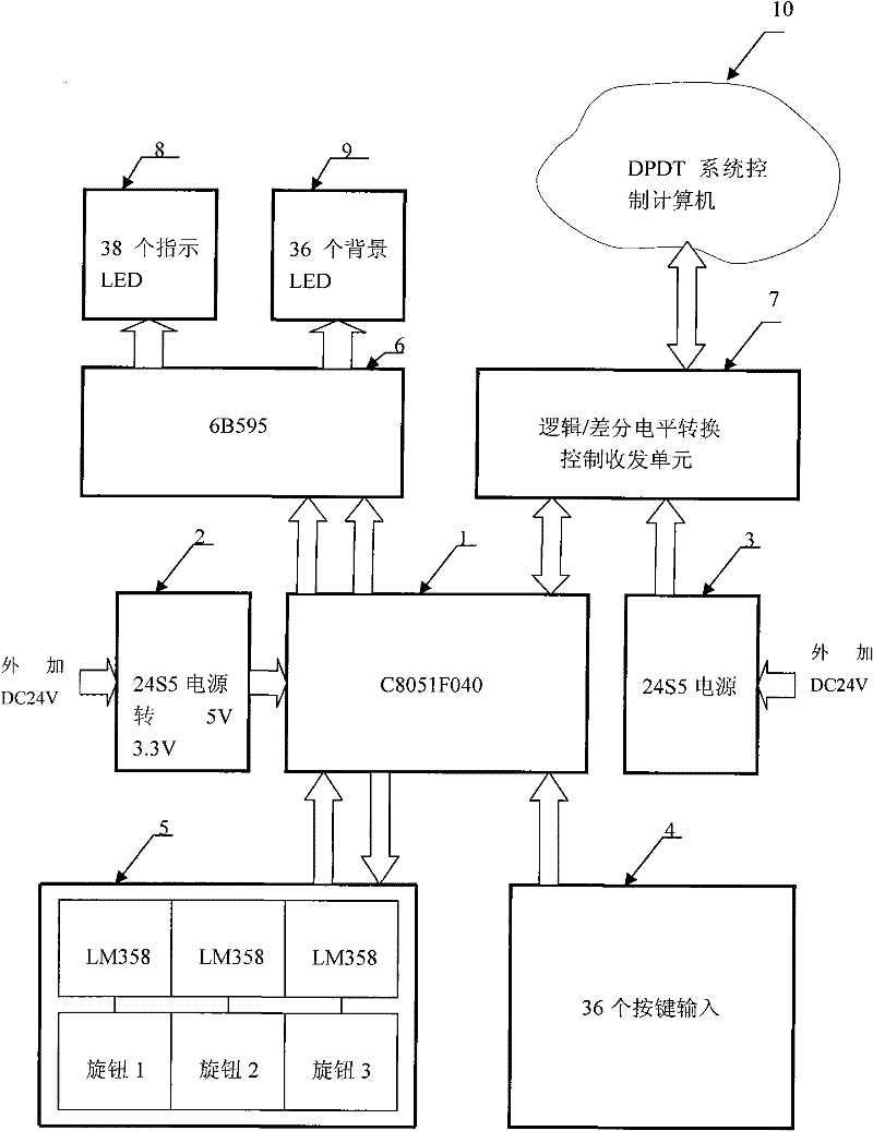 Special keyboard of dynamic tracking and dynamic positioning system of ship