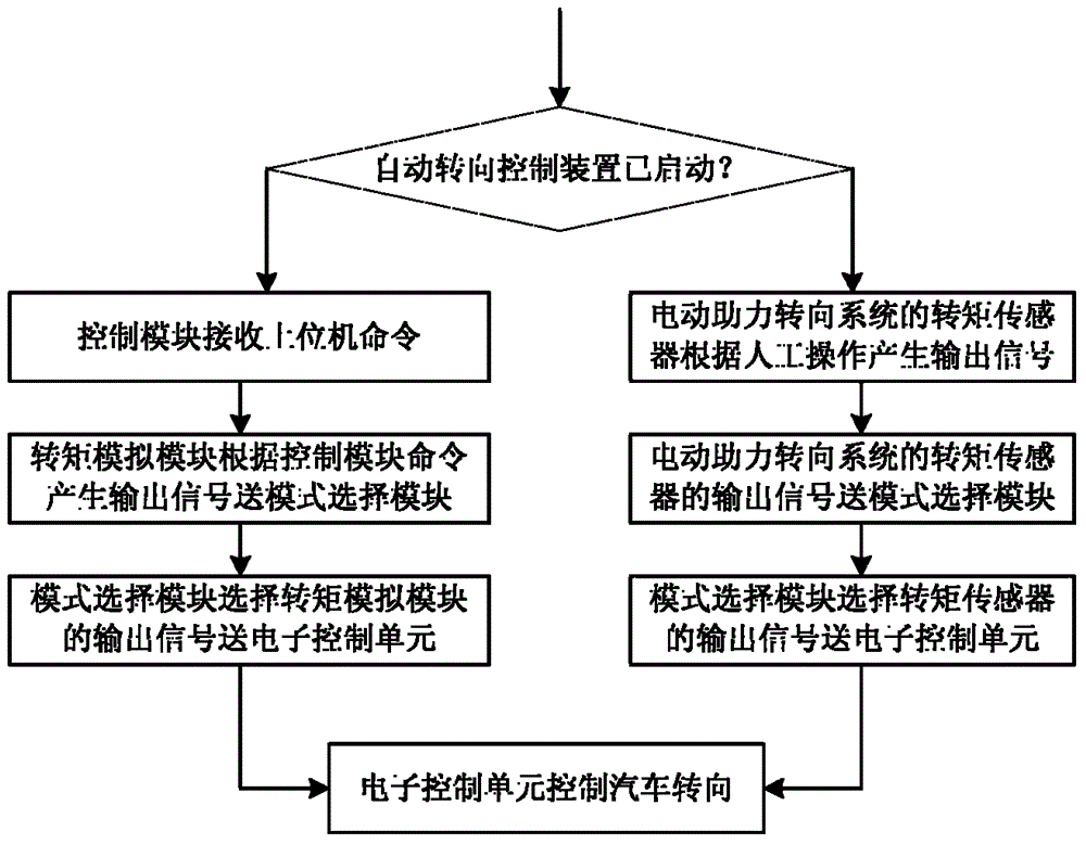 Automatic steering control method and device based on EPS