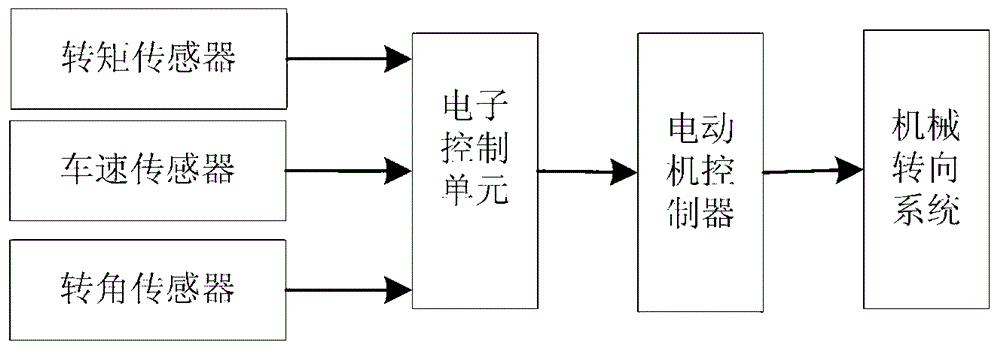 Automatic steering control method and device based on EPS