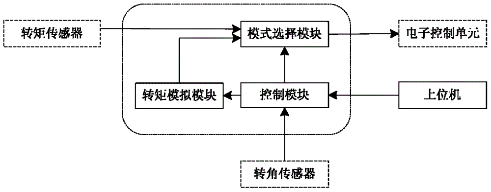 Automatic steering control method and device based on EPS