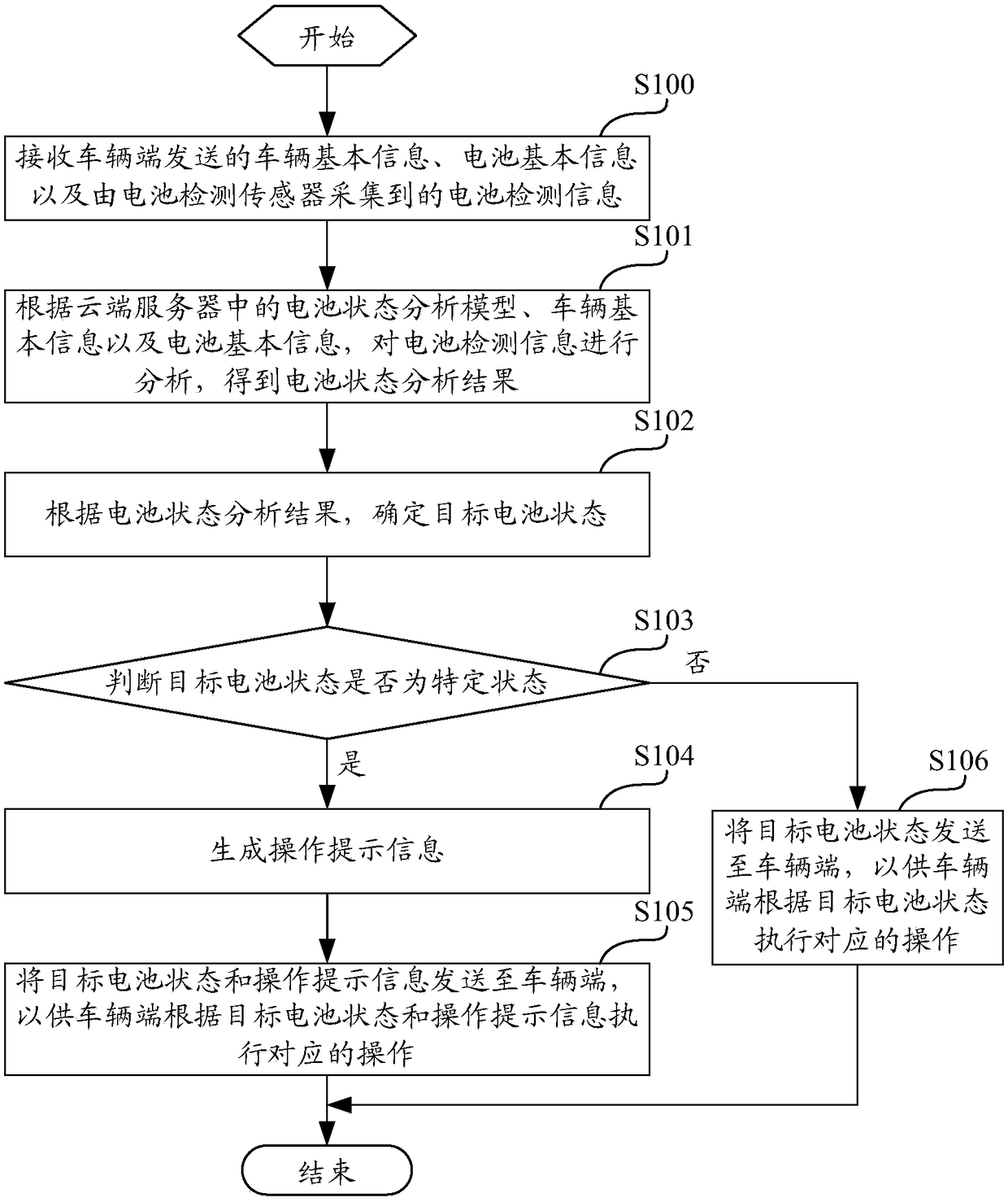 Battery state analysis method and device based on vehicle networking