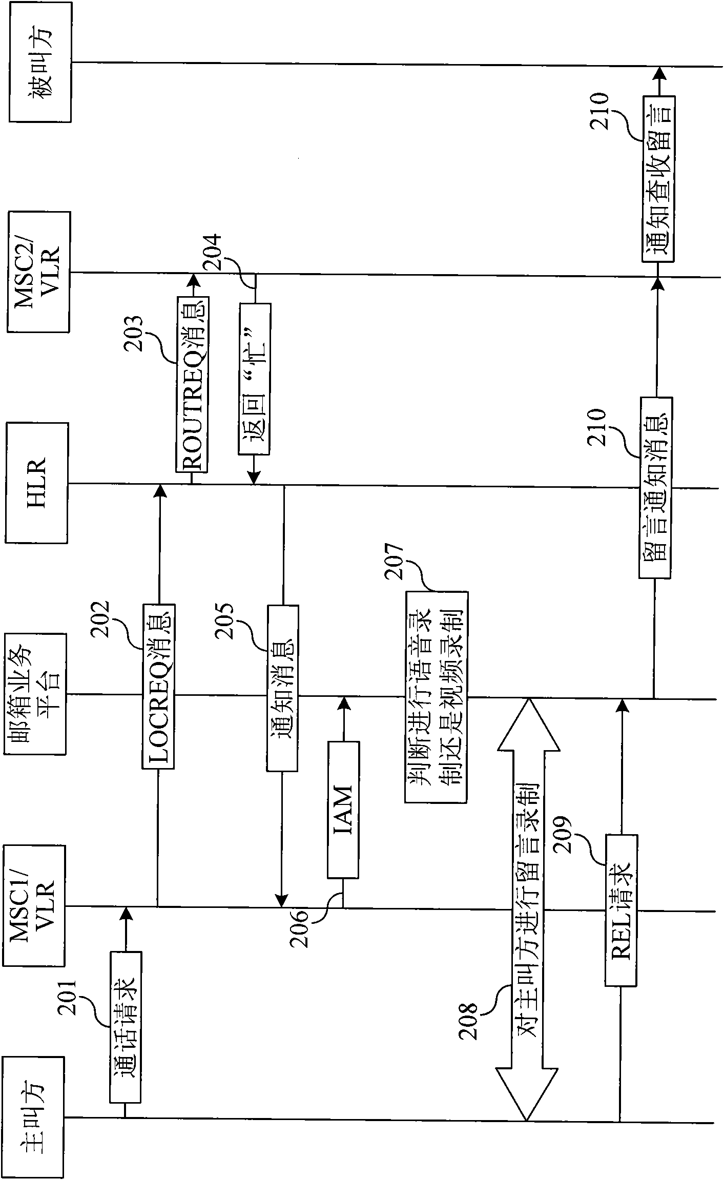 Network communication message method, mail service platform and system thereof