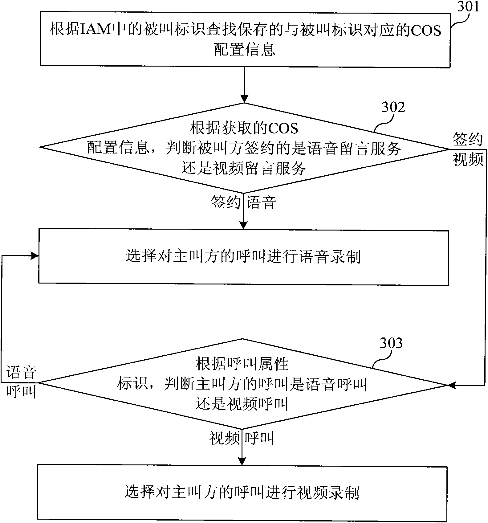 Network communication message method, mail service platform and system thereof