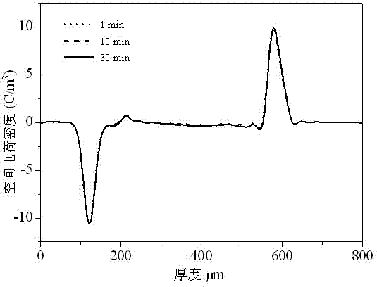 High-voltage direct-current cable material as well as preparation method and applications thereof