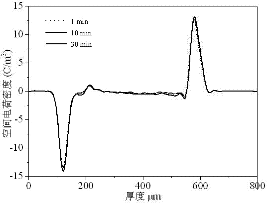 High-voltage direct-current cable material as well as preparation method and applications thereof