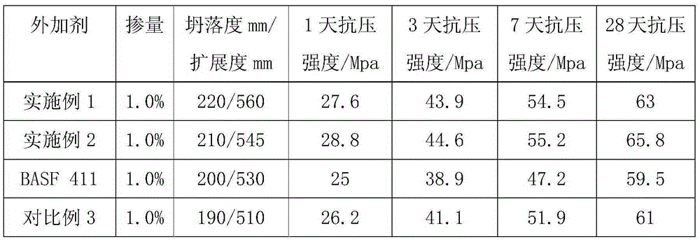 Room-temperature preparation method of early strength type polycarboxylate superplasticizer