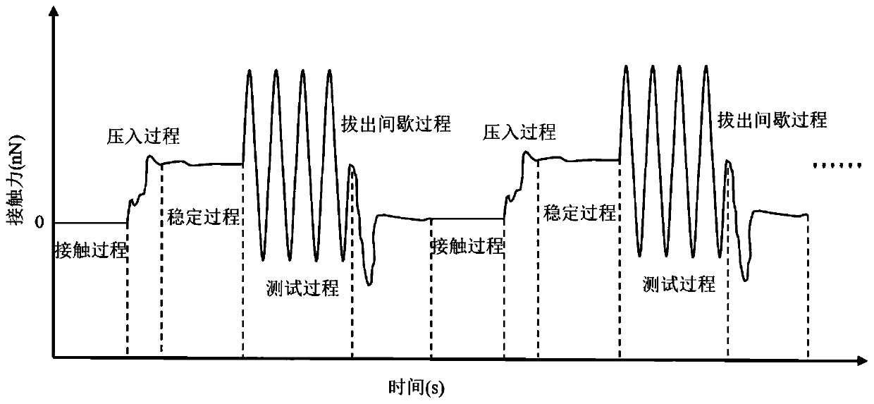 Asphalt microcosmic dynamic rheological property test method