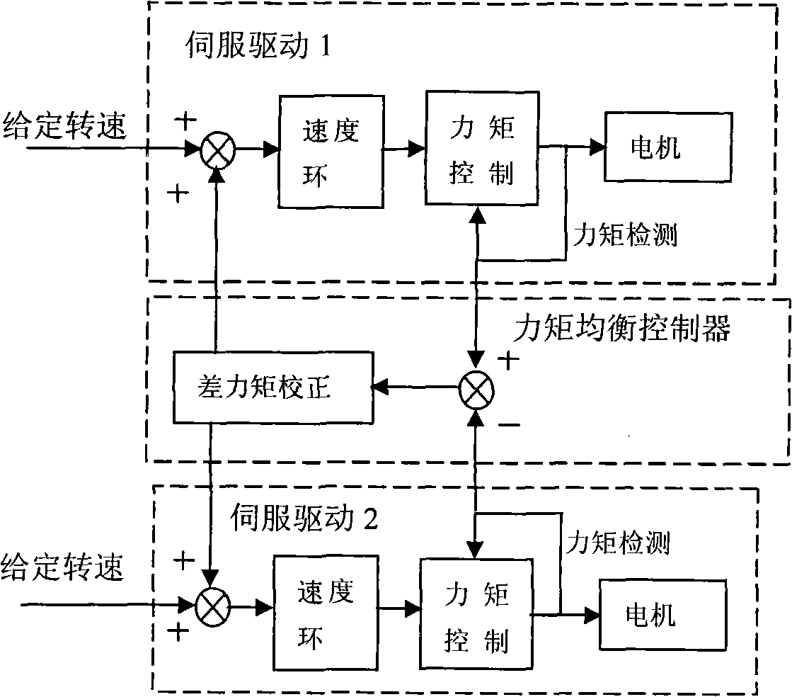 Moment equilibrium controller in redundant actuation system