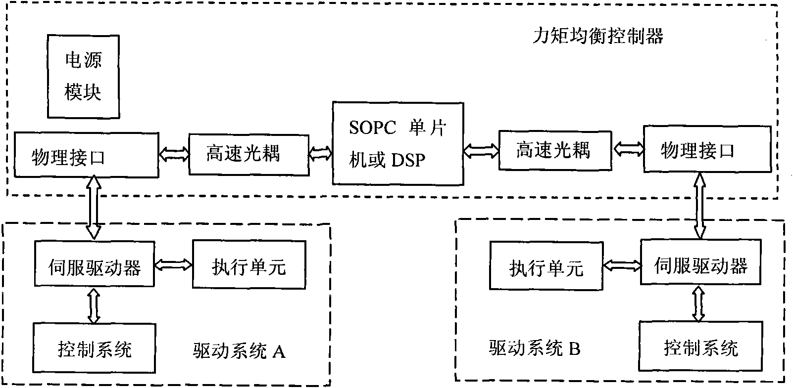 Moment equilibrium controller in redundant actuation system