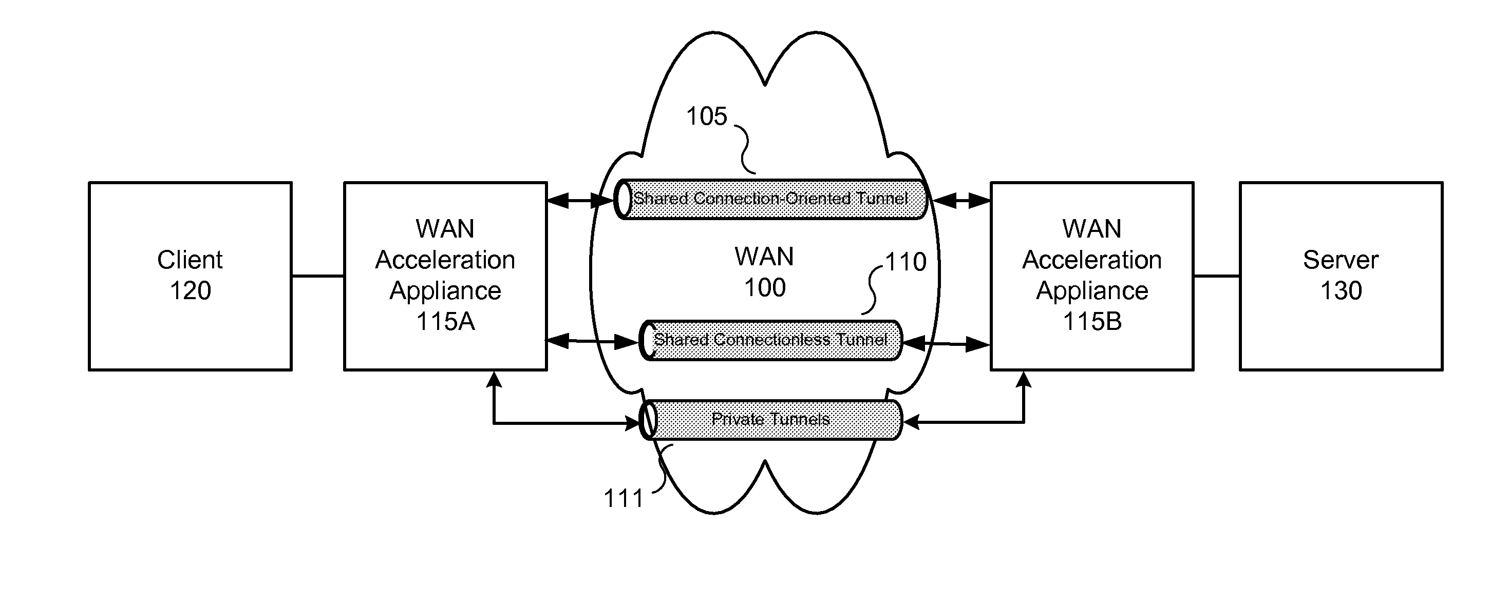 Accelerating data communication using tunnels