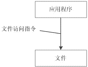 System and method for intercepting file access instruction based on Android platform