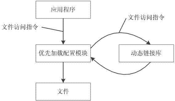 System and method for intercepting file access instruction based on Android platform