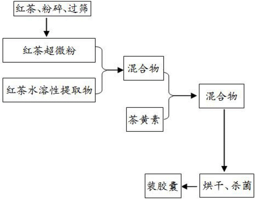 Black tea compound with effects of oxidation resistance and blood fat reduction aiding