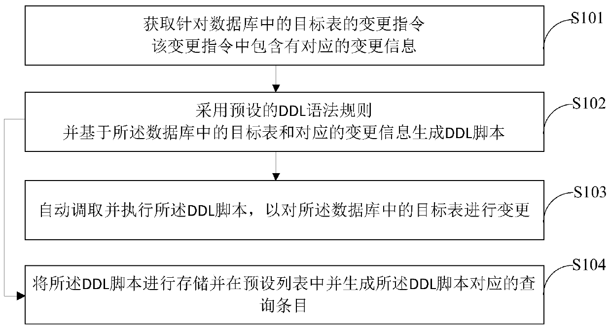 Method and device for changing tables in database