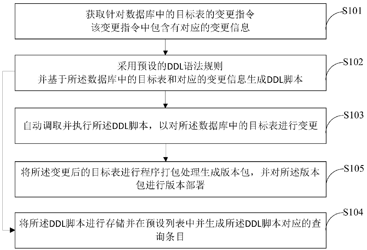 Method and device for changing tables in database