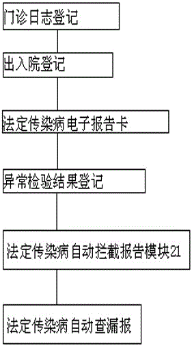 Underreporting preventing management system and method for notifiable infectious diseases such as hand-foot-and-mouth diseases, influenza and the like