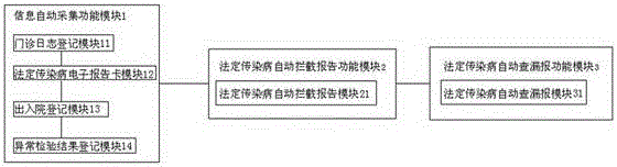 Underreporting preventing management system and method for notifiable infectious diseases such as hand-foot-and-mouth diseases, influenza and the like