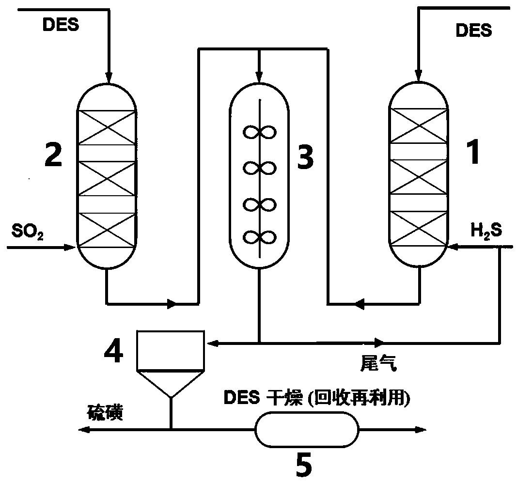 Hydrogen sulfide liquid-phase oxidation removing method taking deep-eutectic solvent as medium