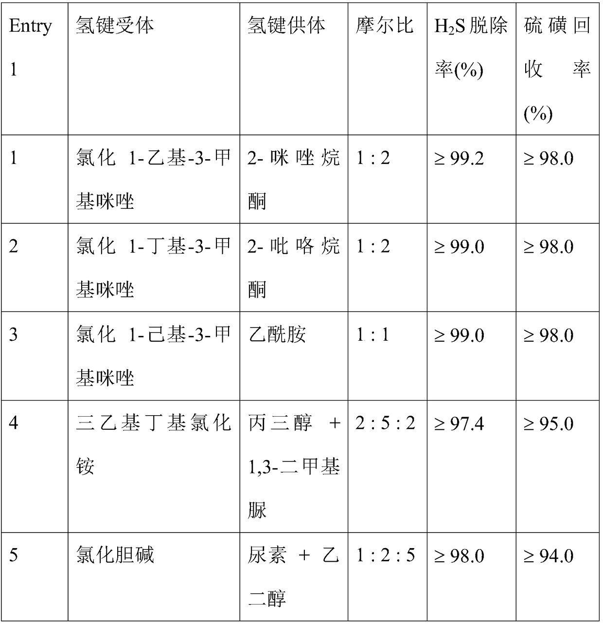 Hydrogen sulfide liquid-phase oxidation removing method taking deep-eutectic solvent as medium