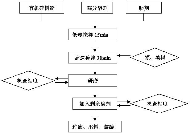 800DEG C resistant organosilicon anticorrosion coating for outer wall of pipeline, and preparation method thereof