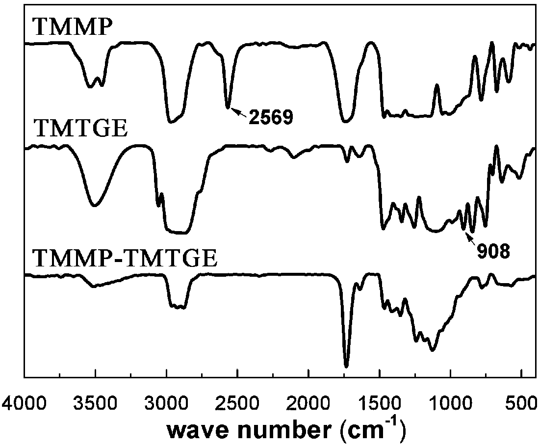 Mercaptan epoxy elastomer material and preparation method and application thereof