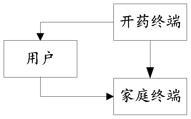 Management and control method and device for household reasonable medication, computer equipment and storage medium