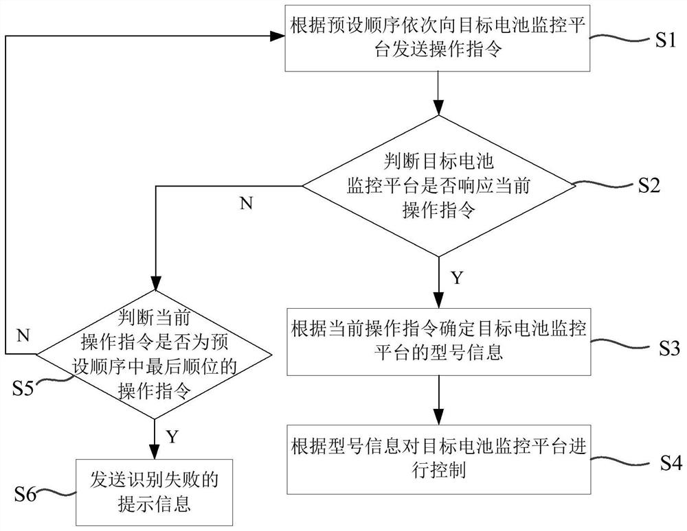 Control method and control system of battery monitoring platform