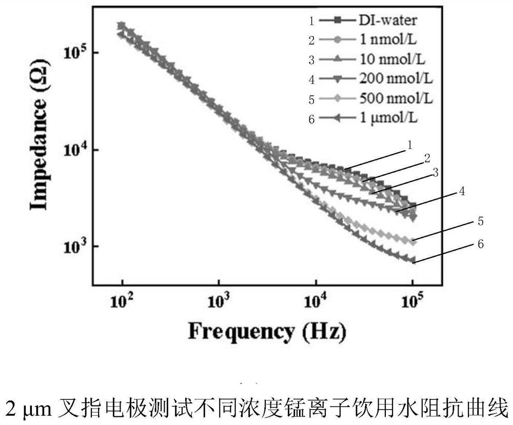 Gold interdigital micro electrochemical sensor and manufacturing method thereof