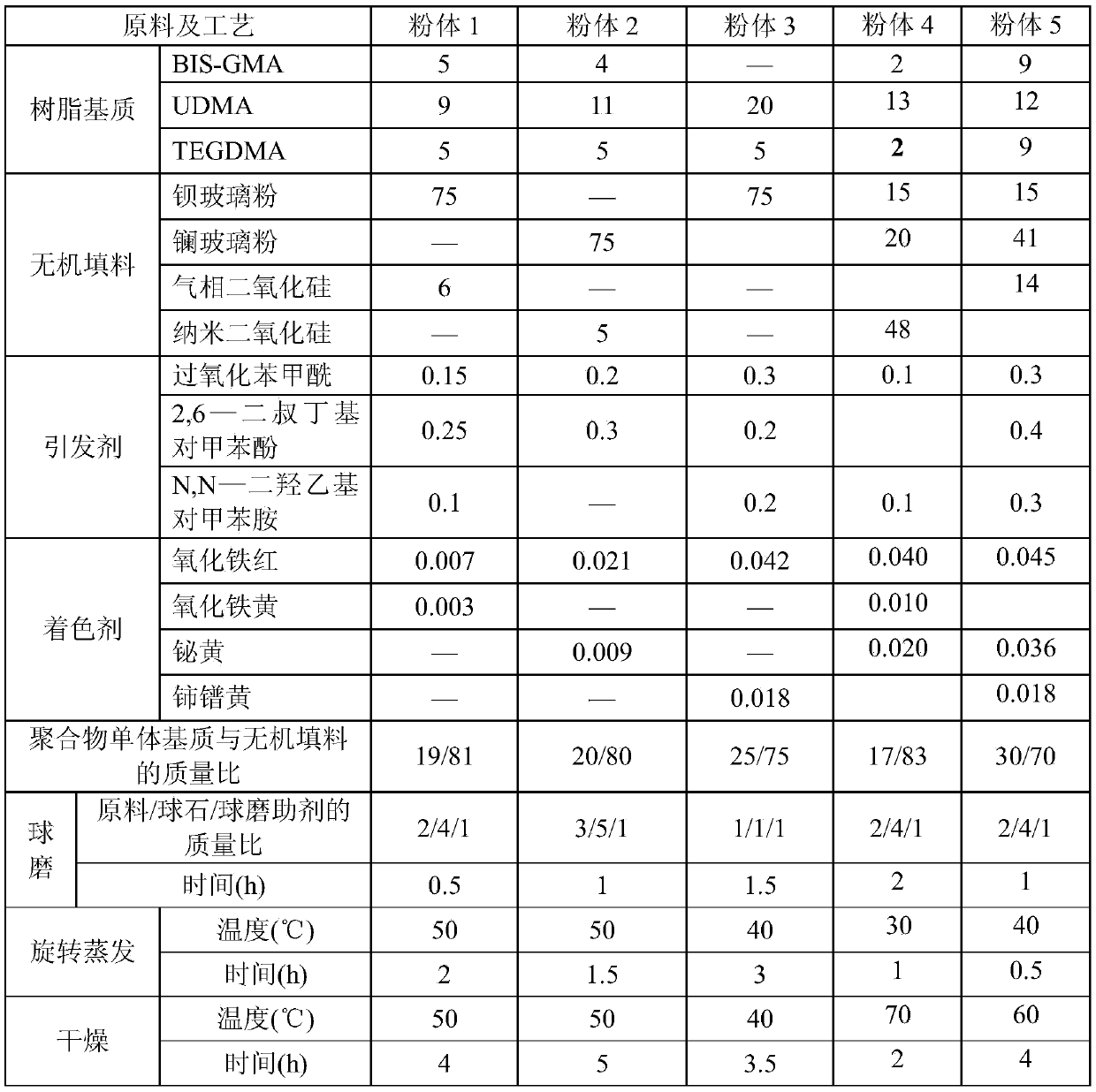 Multilayer-color composite material for dental department and preparation method of composite material