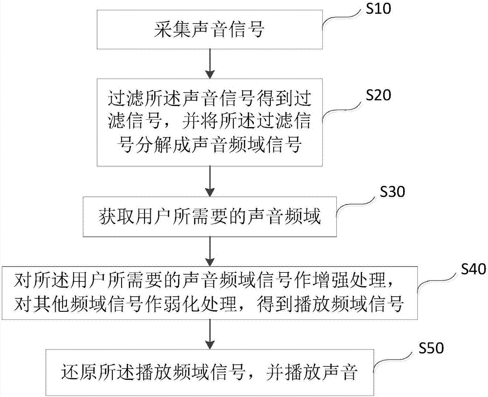 Method and system for reducing noise based on frequency characteristics