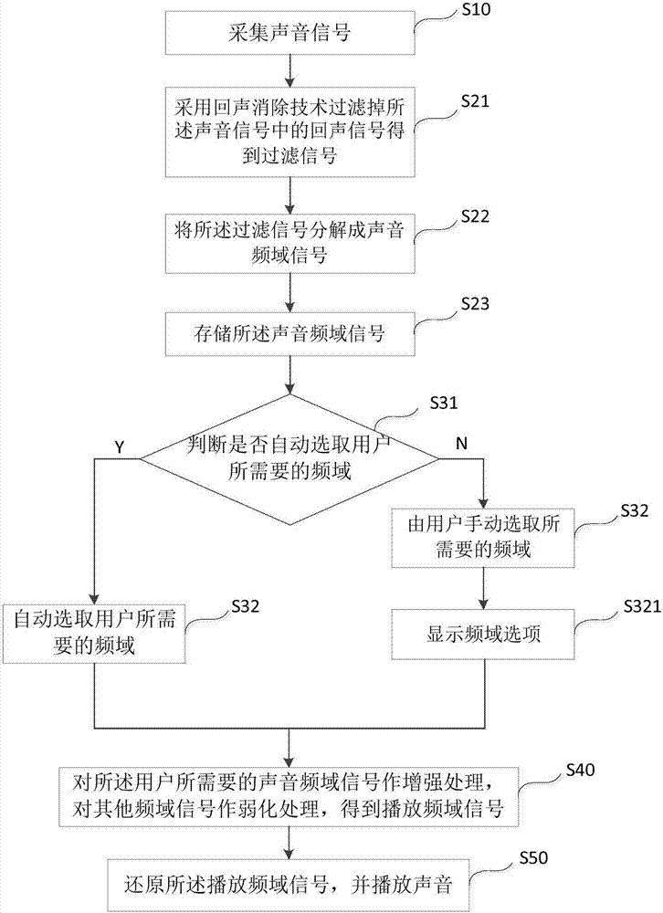 Method and system for reducing noise based on frequency characteristics