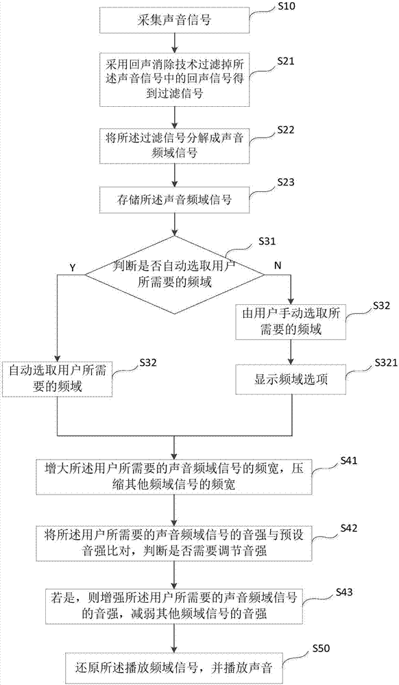 Method and system for reducing noise based on frequency characteristics