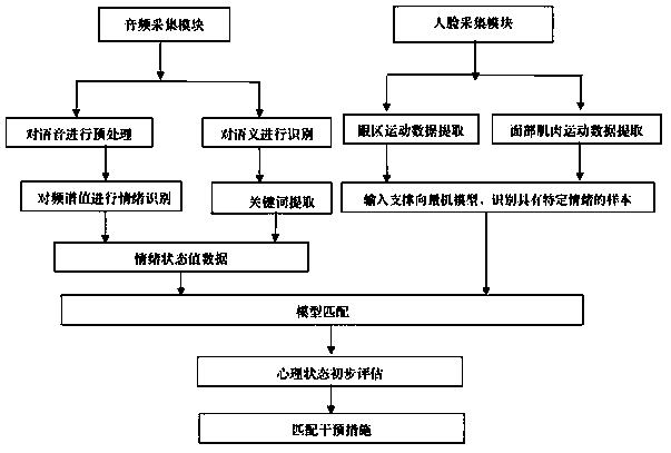 Psychological intervention algorithm based on audio and video