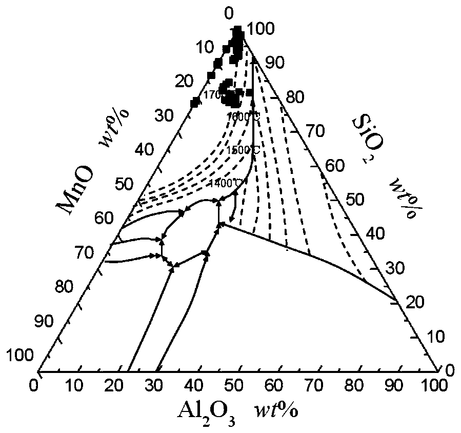 A method for controlling inclusions in silicon-manganese killed non-oriented silicon steel