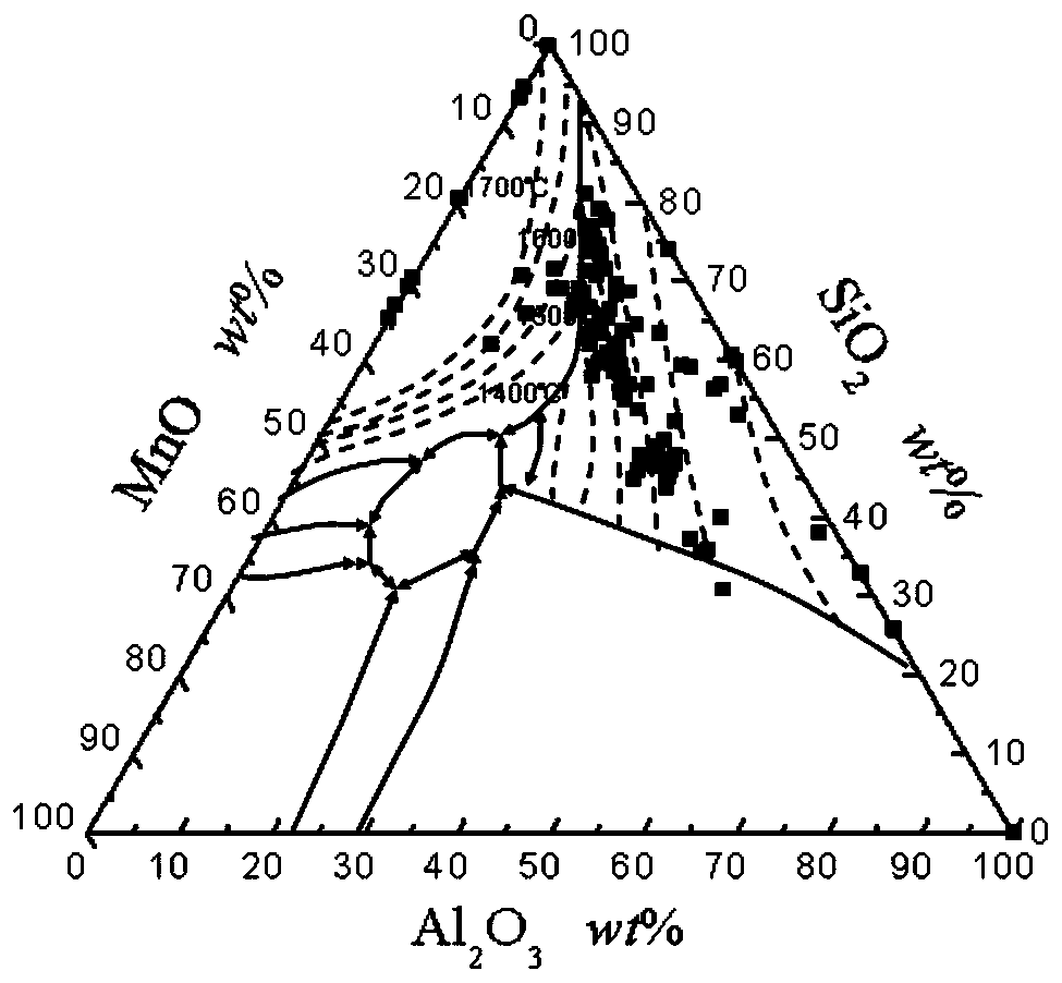 A method for controlling inclusions in silicon-manganese killed non-oriented silicon steel