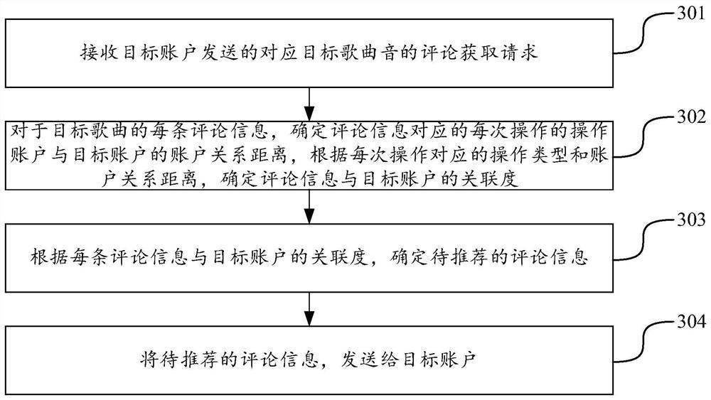 Method and equipment for recommending comment information of songs and storage medium