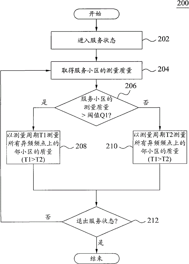 Terminal measurement scheduling method and device