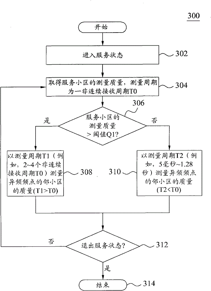 Terminal measurement scheduling method and device