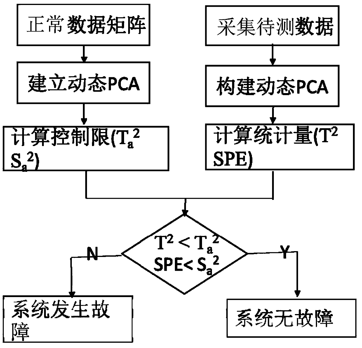 Organic Rankine cycle system fault detection method based on generalized cross-entropy-DPCA (Dynamic Principal Component Analysis) algorithm