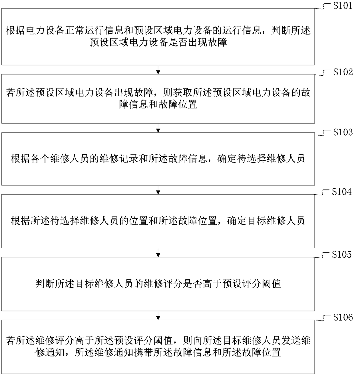 Method and terminal equipment of power equipment fault detection and repair