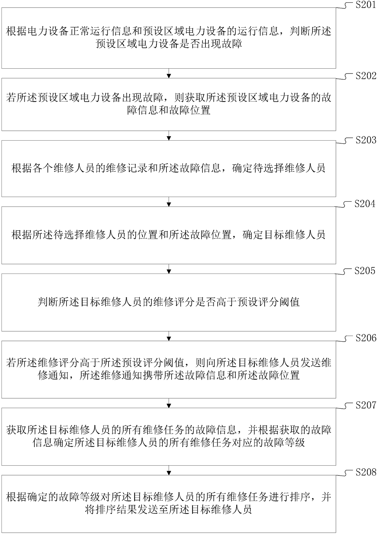 Method and terminal equipment of power equipment fault detection and repair