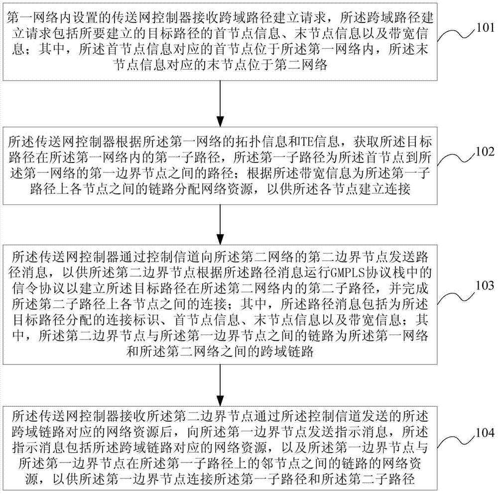 Method and device for establishing cross-domain paths