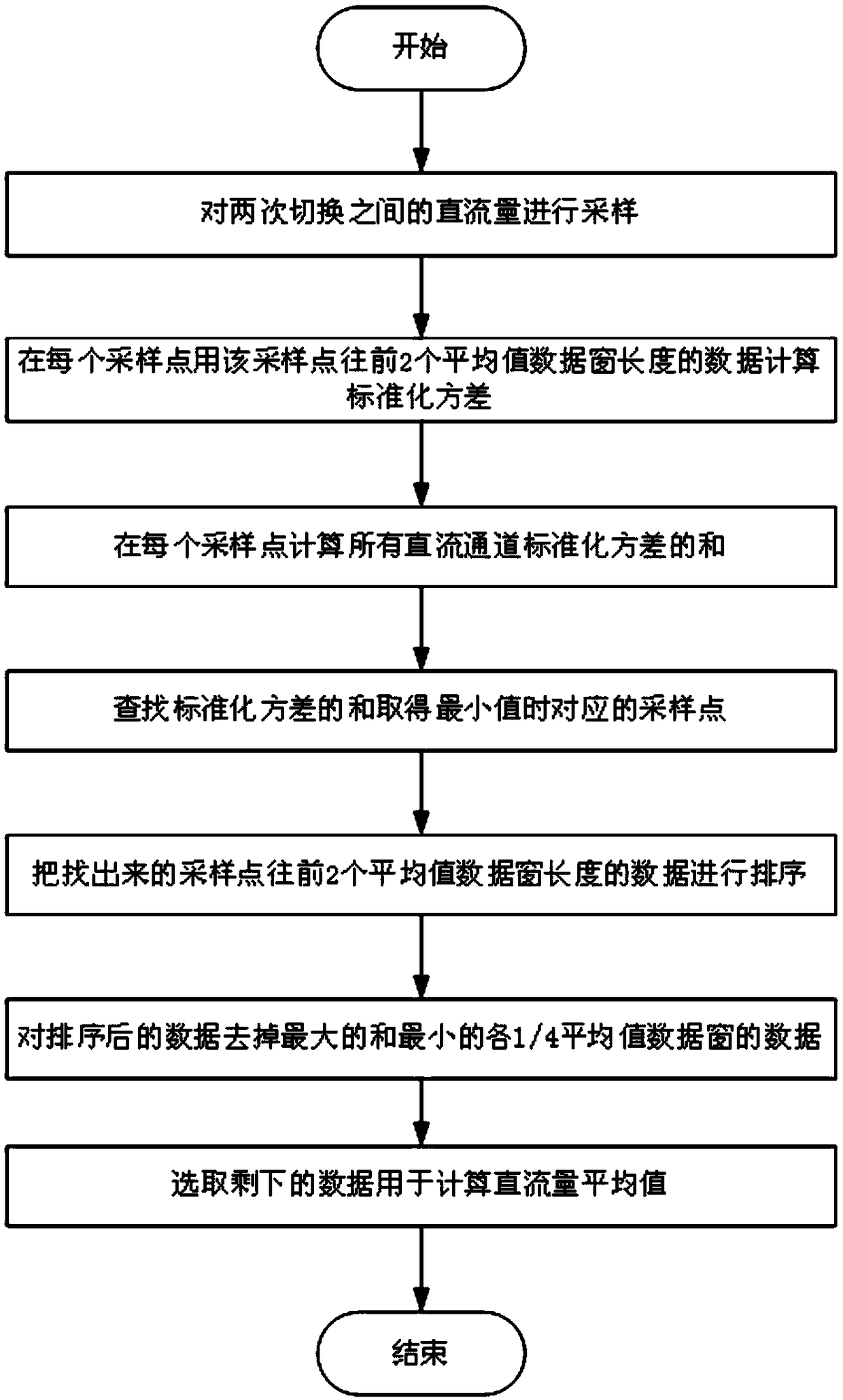 Rotor grounding protection DC amount mean value calculating data selection method