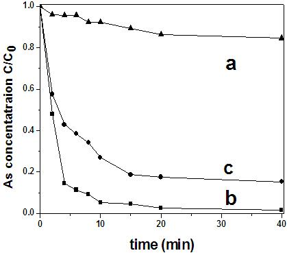 Calcium titanate photocatalyst for removing arsenic by photocatalysis