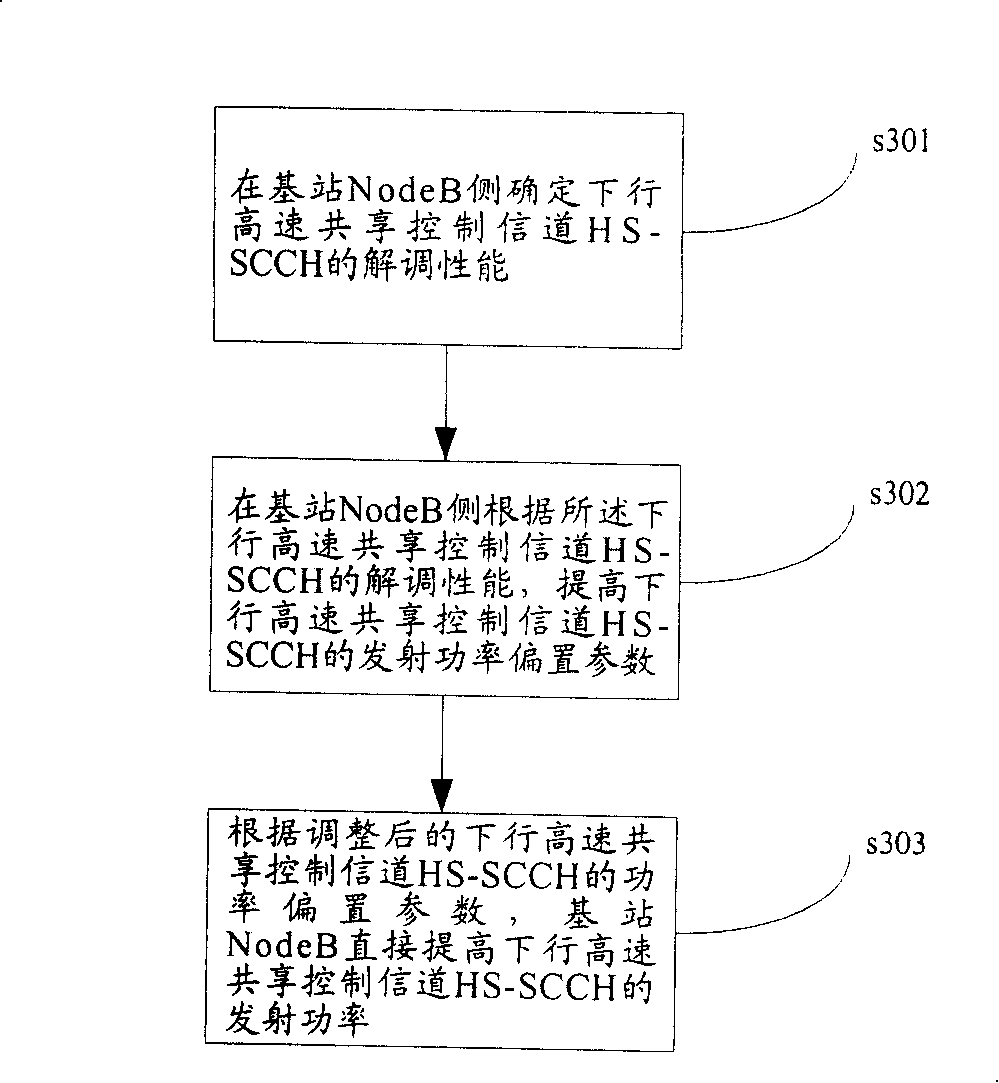 Power control method of downlink high-speed shared control channel